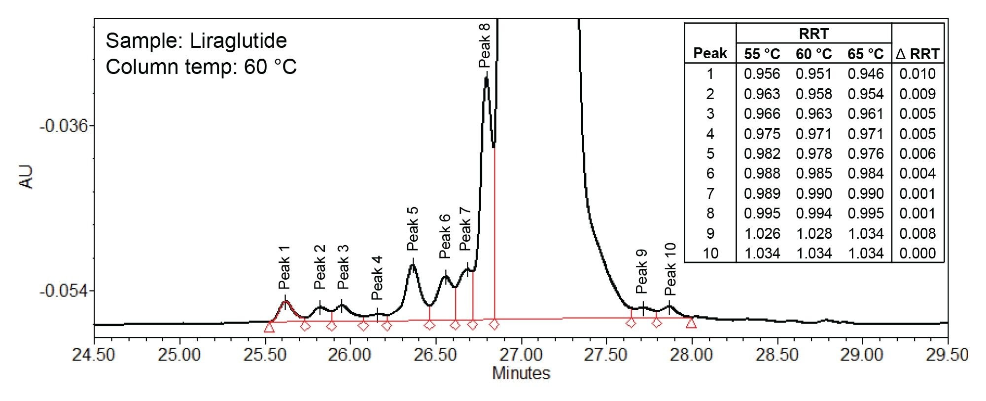 Integrated and annotated RPLC-UV results for liraglutide on the ACQUITY Premier Peptide CSH C18, 1.7 µm Column at 60 °C