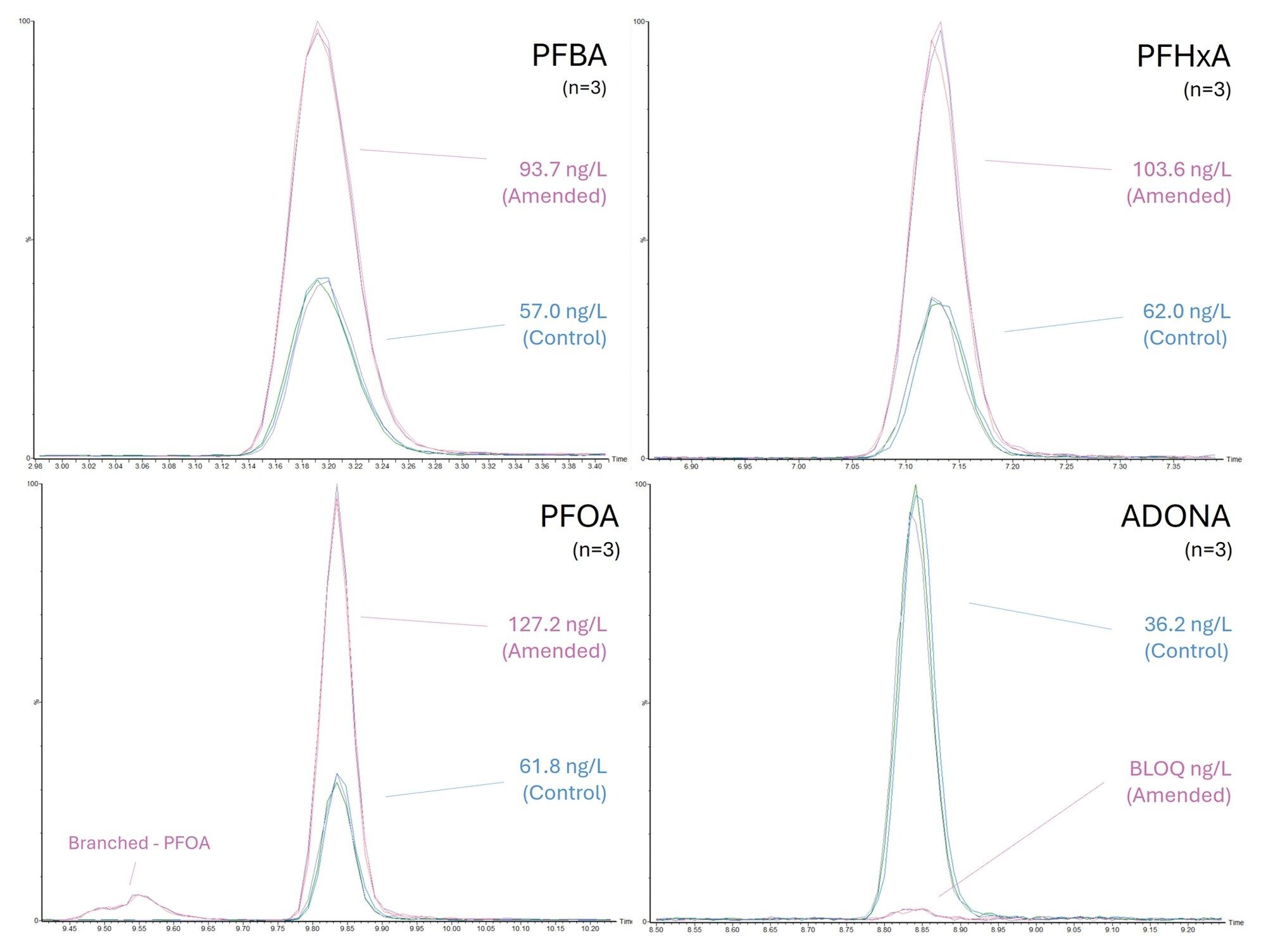 Routine PFAS Testing in Surface Water Using TOP Assay and ACQUITY™ QDa ...