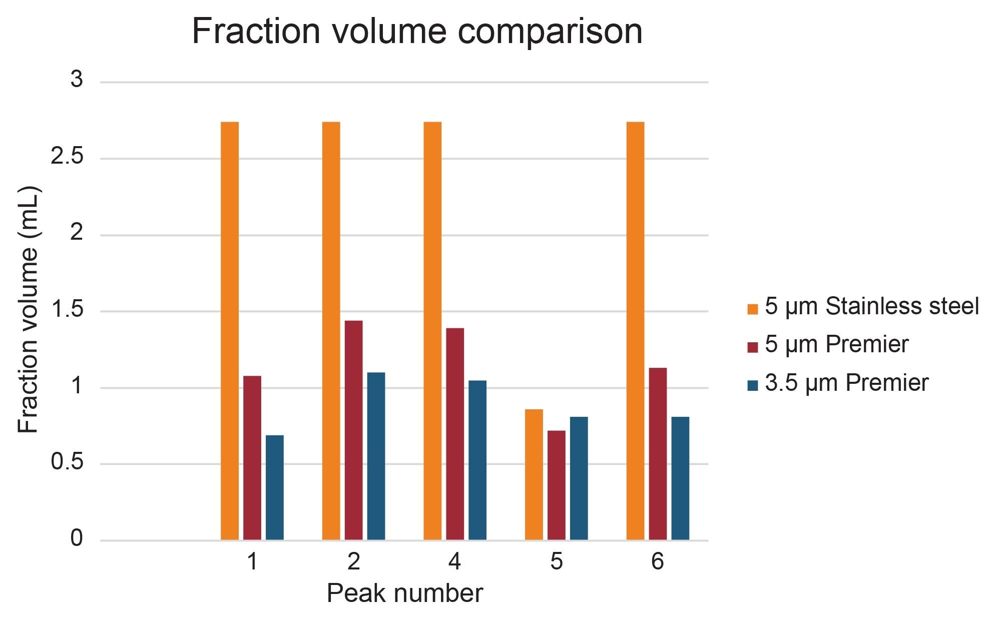 Comparison between the fraction volumes collected on the three preparative columns