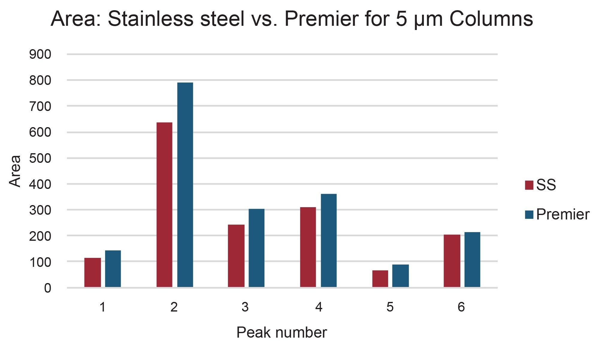 Areas for the peaks were ~5–25% greater when the Premier column was used for the purification