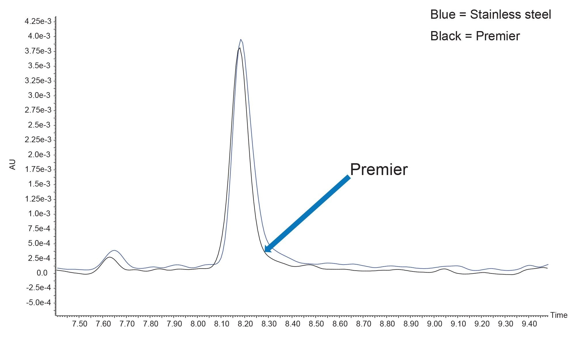 Peak 4 width on the 5 µm, 10 mm ID Premier OBD Prep Column and on the 5 µm, 10 mm ID OBD Prep Column; Inj vol 68 µL