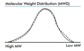 Though they are subtle, differences such as those shown in the molecular-weight distributions to the left, could cause marked variations in the performance of the polymer.