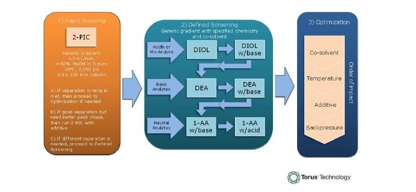 为成功的非手性分析筛选色谱柱和分析方法的策略