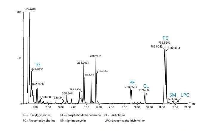 Comprehensive lipid profile of a mouse heart extract using the ACQUITY UPC2 System with MS detection.