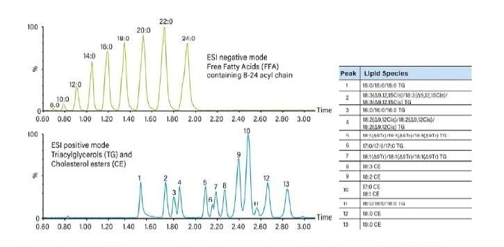 Targeted analysis of free fatty acids (FFA), triacylglycerols (TG), and cholesterol esters (CE) using the ACQUITY UPC2 System with MS detection.