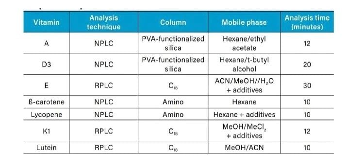 Typical analysis conditions for fat-soluble vitamins and related nonpolar compounds.