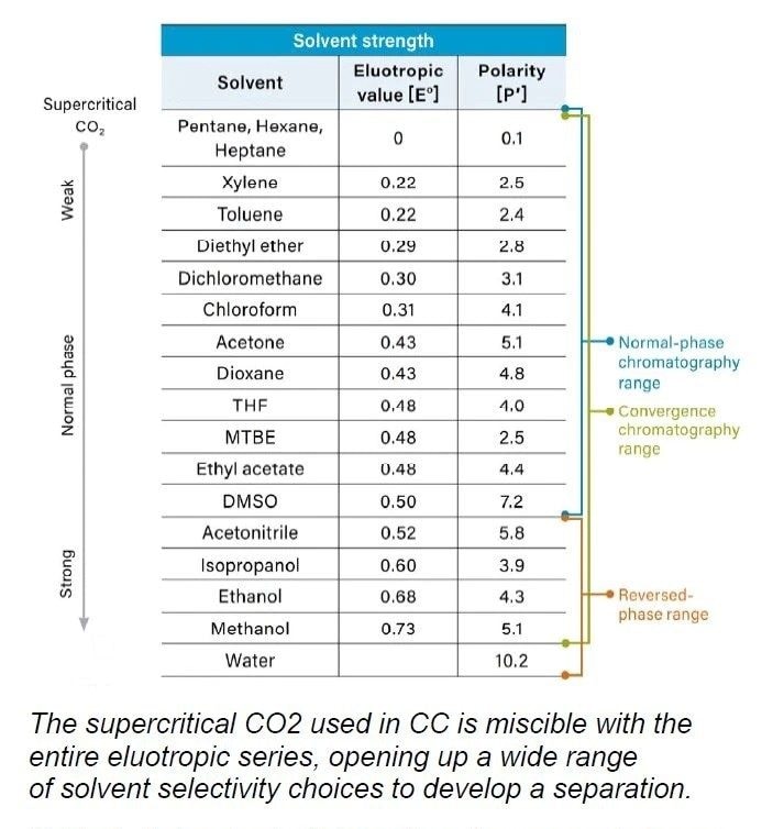 Table 1. Solvent selectivity options for reversed-phase, normal-phase, and Convergence Chromatography.