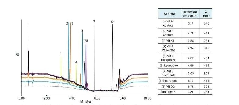 Overlay of 10 vitamin standards, demonstrating a single method for analysis using CC.