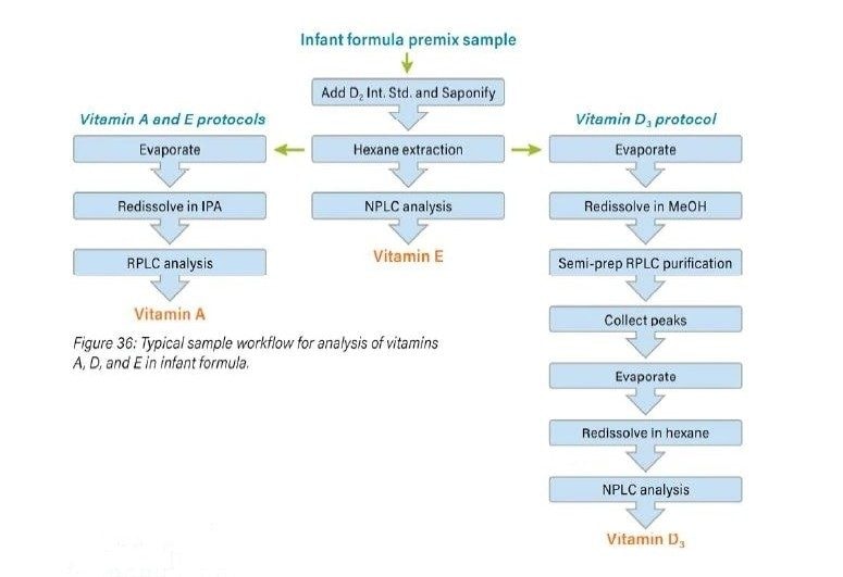 Typical sample workflow for analysis of vitaminsA, D, and E in infant formula.