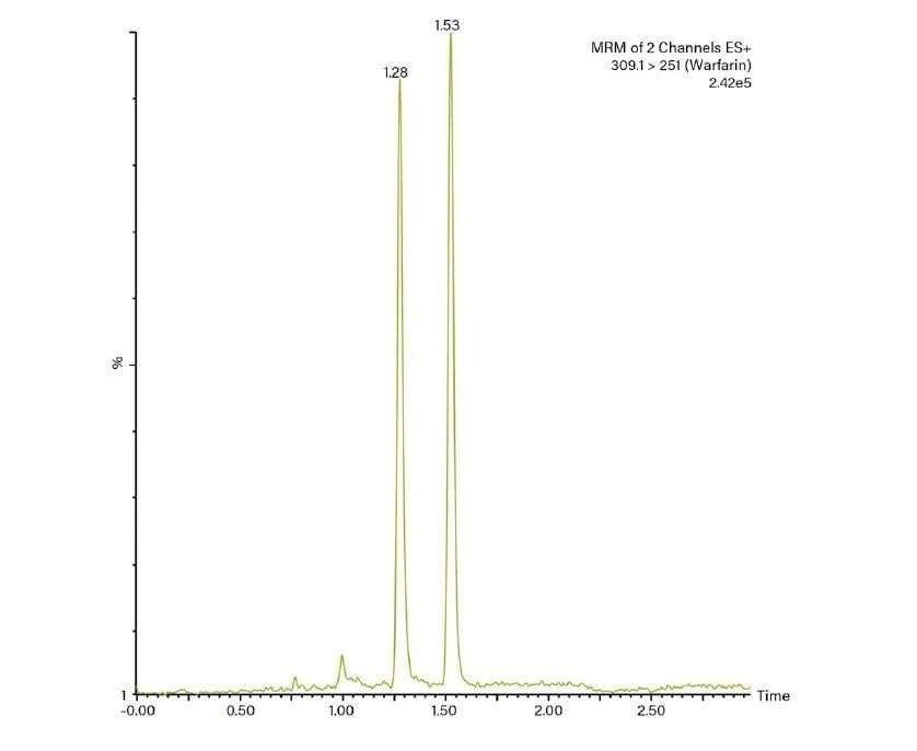 Separation of warfarin enantiomers by CC from plasma.