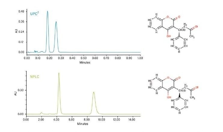 Separation of warfarin enantiomers by CC and normal-phase LC.