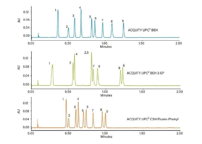 Separation of nine steroids using Convergence Chromatography.