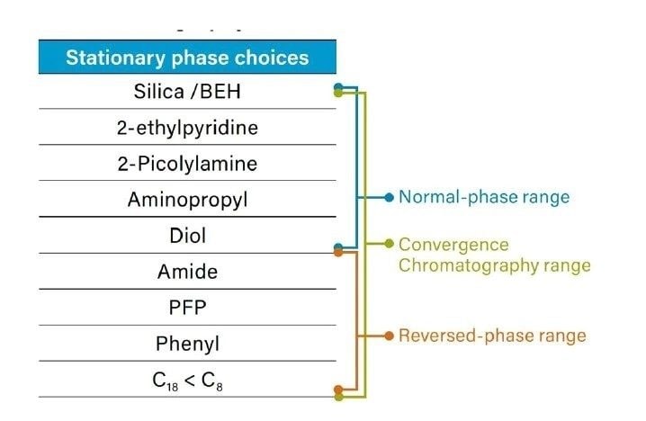 Stationary phase options for reversed-phase, normal-phase, and Convergence Chromatography Convergence Chromatography can utilize both traditional normal-phase and reversed-phase column chemistries, opening up a wide range of selectivity choices to develop a separation.