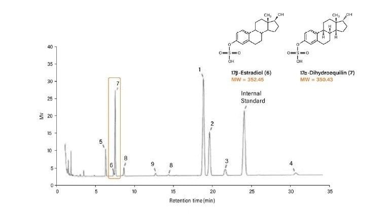 GC-FID separation of ten estrogens using the USP method for conjugated estrogens.