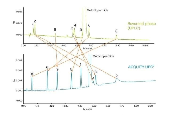 Demonstrating orthogonality of Convergence Chromatography with the separation of metoclopramide and related substances using the ACQUITY UPLC and ACQUITY UPC2 systems.