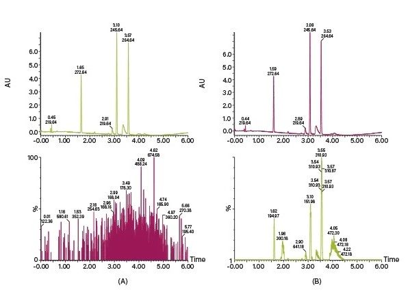 Chromatograms showing MS detection in SFC