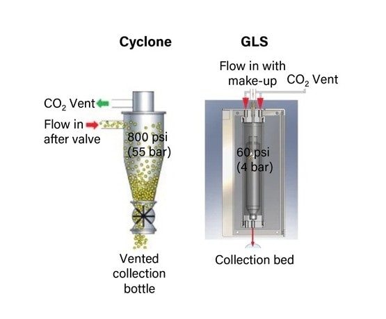  Schematics for the high pressure cyclone and gas liquid separator used to separate and remove the CO2 during collection in preparative SFC