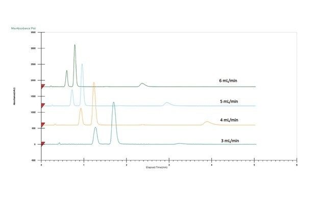 Effect of total flow rate on chromatography