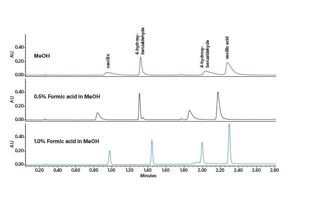 Effect of acidic additives on peak shape and resolution of acidic compounds