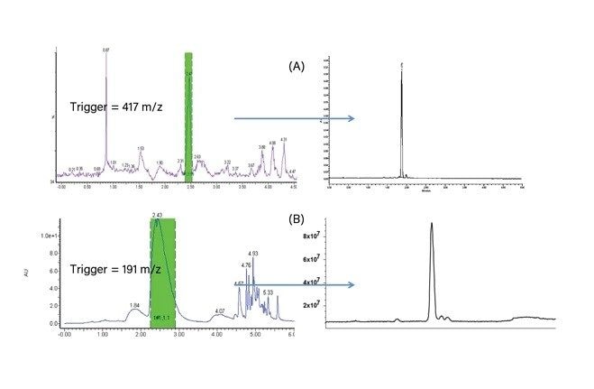 MS based purification of target compounds from natural products, including