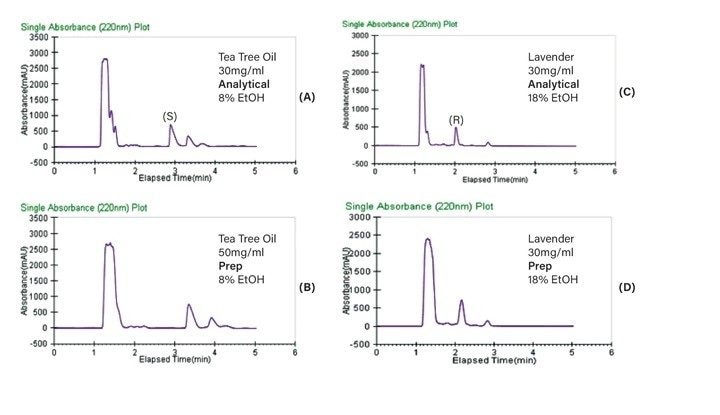 Optimized analytical and preparative separations of tea tree oil (A and B) and lavender (C and D) at isocratic conditions