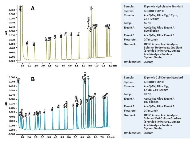 Figure 13. Representative chromatograms of UPLC AccQ•Tag Solutions. (A) Separation of standard amino acids using the UPLC Amino Acid Analysis Solution Hydrolysate Method. (B) Separation of the larger set of standard amino acids using the UPLC Amino Acid Analysis Solution Cell Culture Method. No modifications of the mobile phase or composition is required.