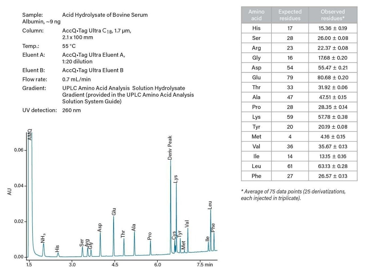 Figure 14. Amino acid analysis of a pure protein hydrolysis.