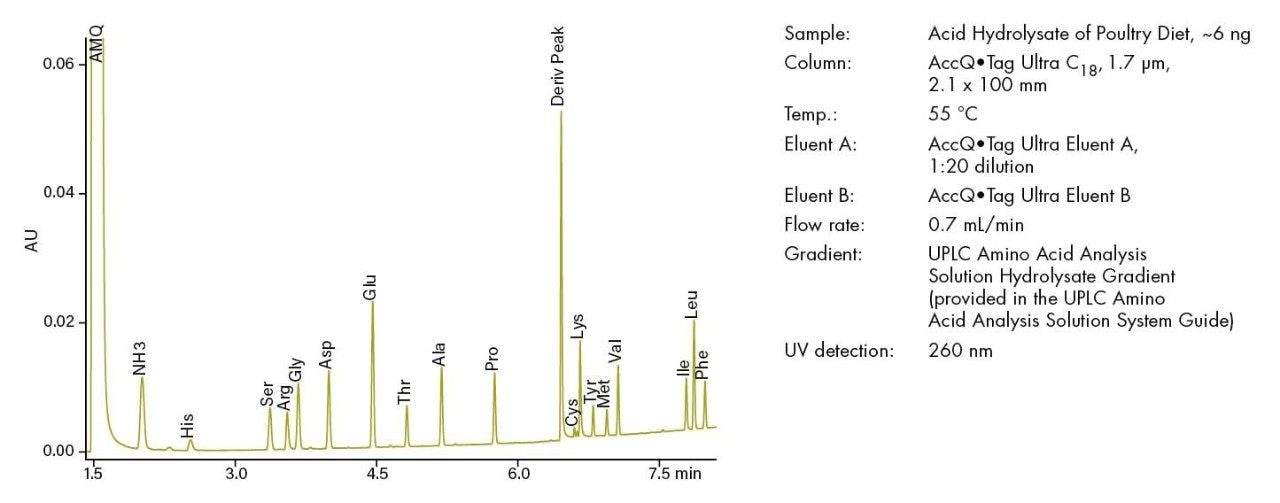 Figure 15. Amino acid analysis of hydrolyzed poultry diet.