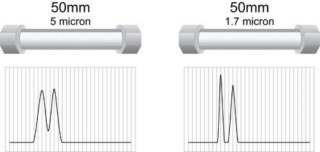 Particle Size and Mechanical Separating Power [Same Column Length].