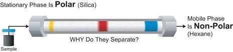 Normal-Phase Chromatography.