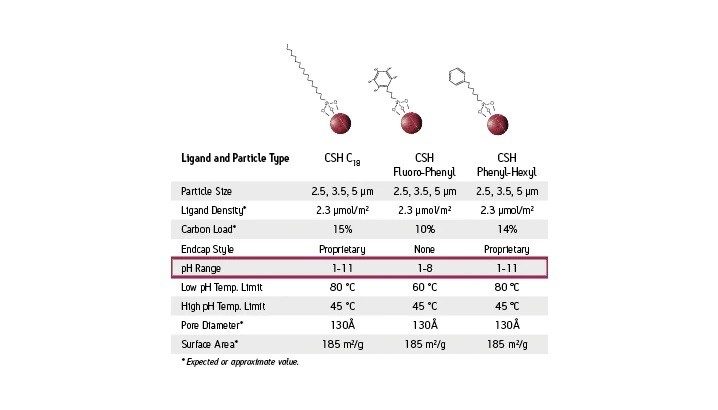 Example of the Waters Charged Surface Hybrid (CSH) silica based engineered ligands and the suggested pH range. 