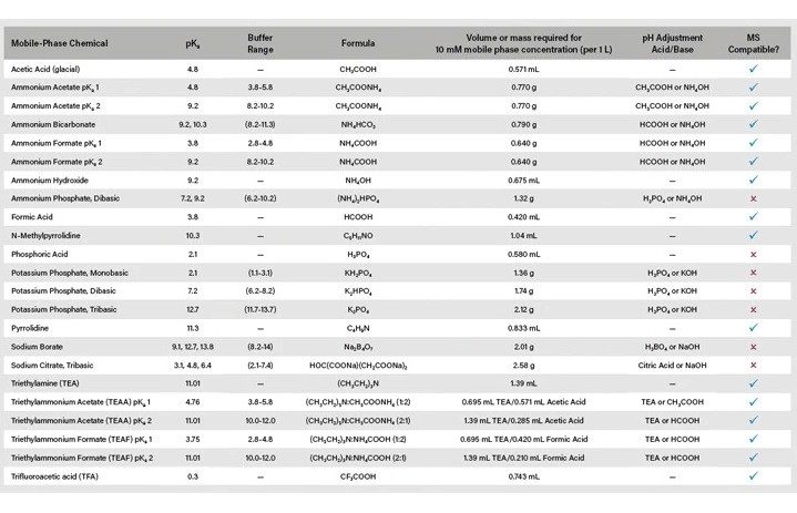 Mobile phase buffer selection guide with MS compatibility.