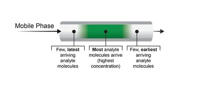 Dilution of the sample plug with mobile phase inside the column. Precipitation may occur at the edges of the sample plug as it travels through a column containing aqueous mobile phase if the sample is prepared in strong diluent.