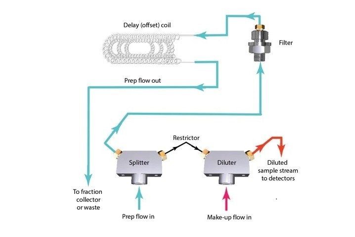 Flow diagram for passive splitter box.