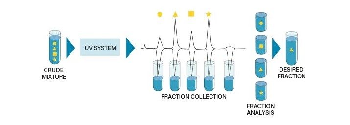 Peak based fraction collection.