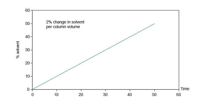 Solvent profile for a linear gradient.