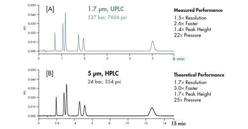 Figure 45: Influence of particle size and optimal flow rate on column pressure [subtracted from total system pressure]. Constant column length. 2.1 x 50 mm columns; flow rate = 0.6 mL/min [1.7 µm] and 0.2 mL/min [5 µm].