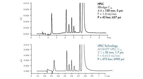 Figure 47: Influence of particle size, column length and optimal flow rate on column pressure [subtracted from total system pressure]. Constant L/dp ratio. Note the significant difference in analysis time [the UPLC separation is 7