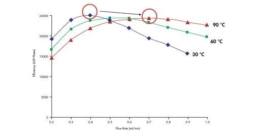 Figure 49: Maximum efficiency is achieved at similar pressures, independent of temperature. Isocratic retention of amylbenzene on an ACQUITY UPLC BEH C18 2.1 x 100 mm, 1.7 µm column.