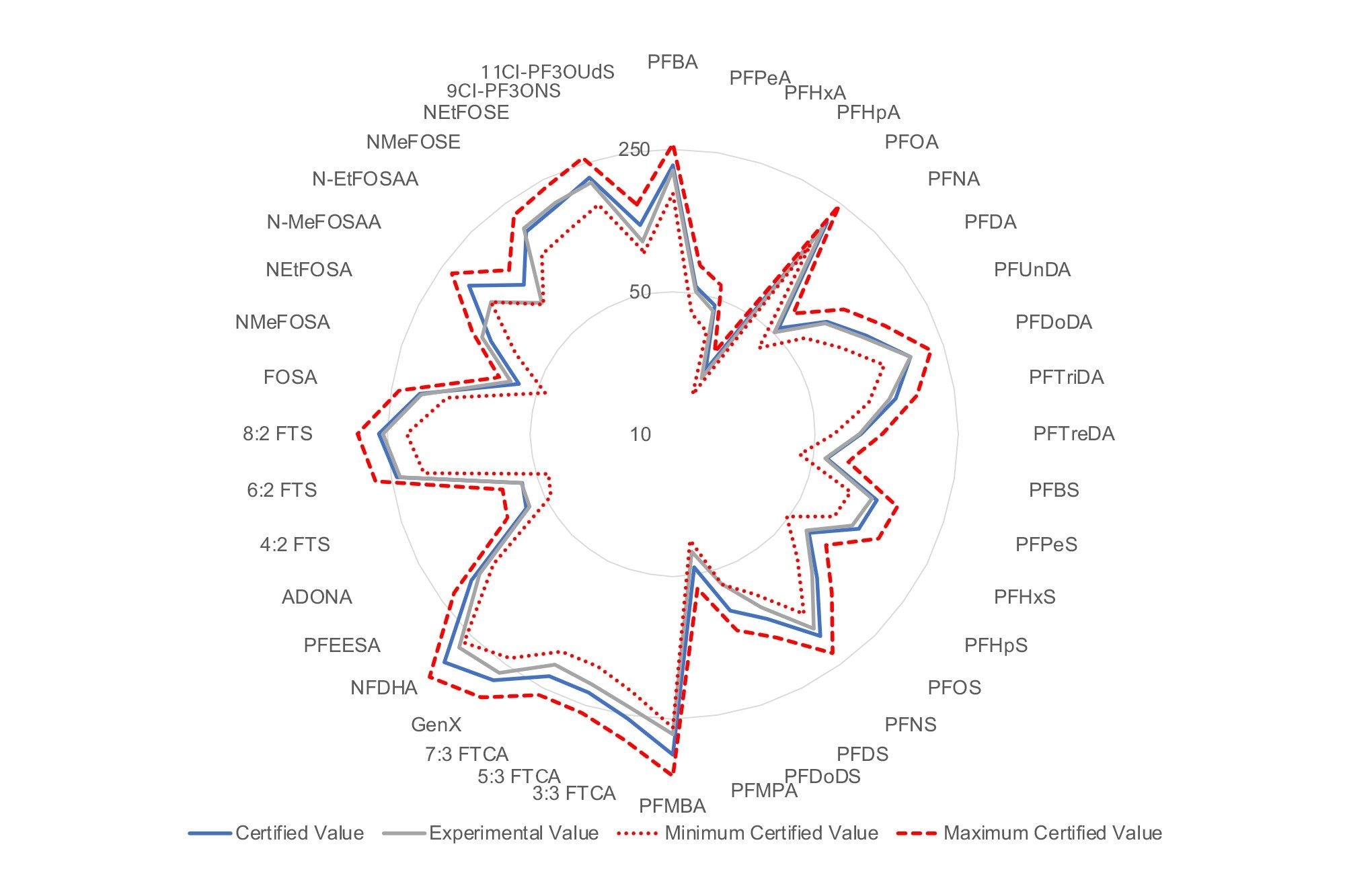 Comparison of experimental PFAS concentrations with the min/max certified values in an ERA Wastewater Certified Reference Material using the EPA Draft 1633 methodology.