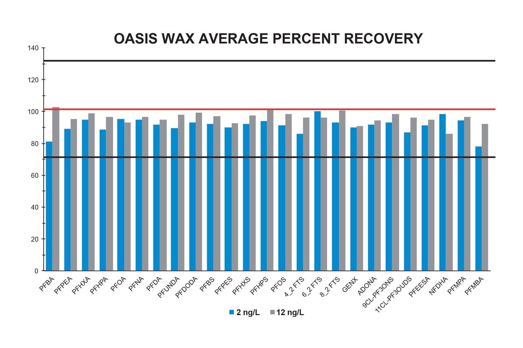 PFAS recovery in drinking water following sample extraction using Oasis WAX Cartridges and EPA 533 method. All compounds are well within the method recovery guidelines of 70–130%. 