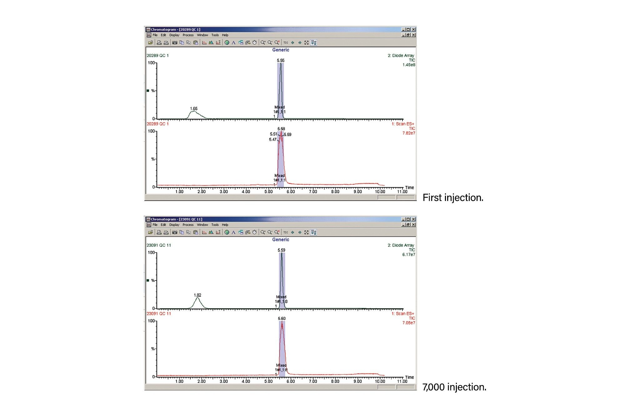 Improved lifetime and reproducibility matter. Data from a high-throughput drug discovery laboratory: 7,000 injections on an XBridge BEH C18 OBD Prep Column, 130 Å, 5 µm, 19 x 50 mm. Column longevity varies with operating conditions.