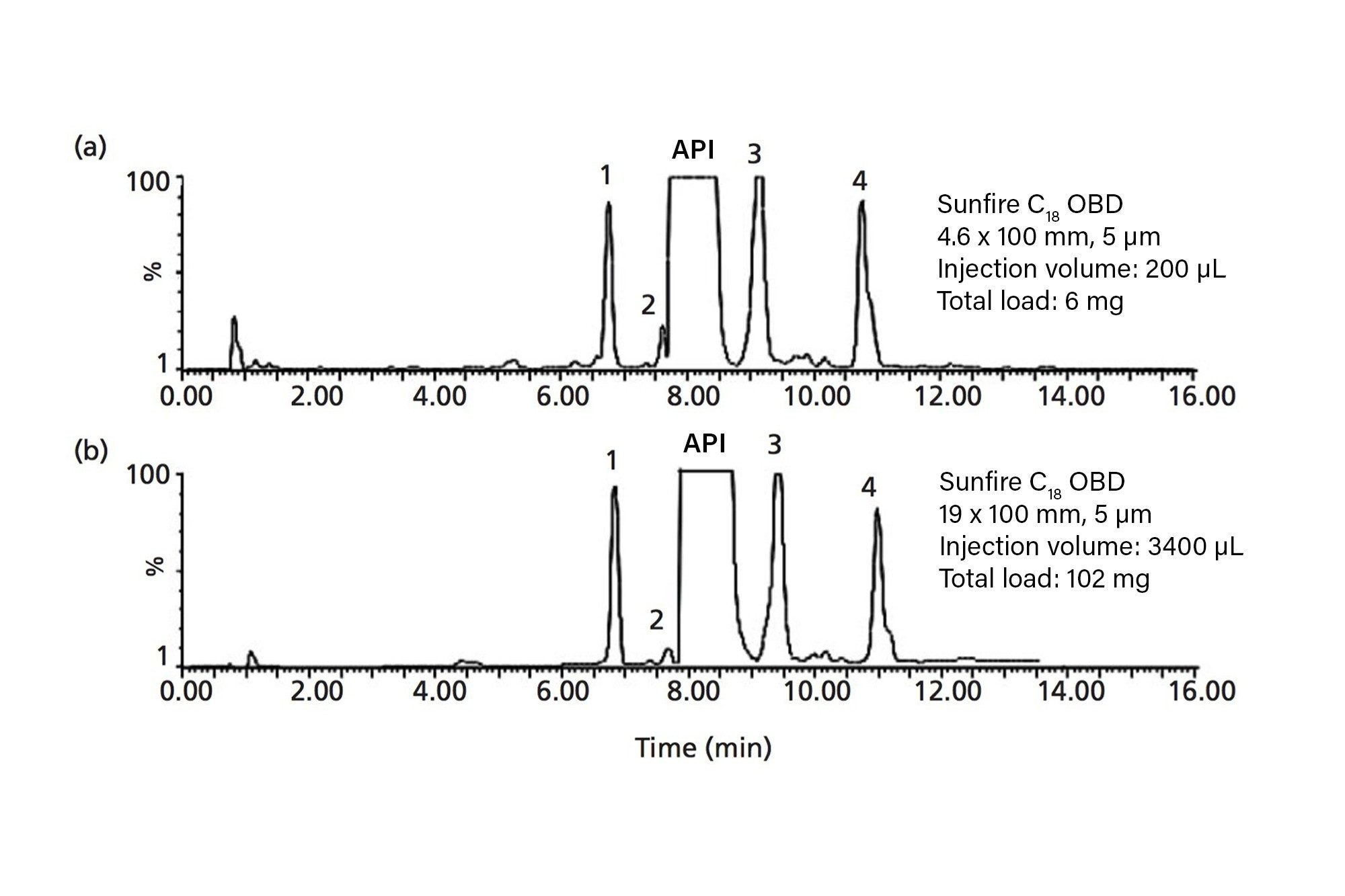 Direct scale-up: HPLC to preparative. Resolution maintained at increased loads.