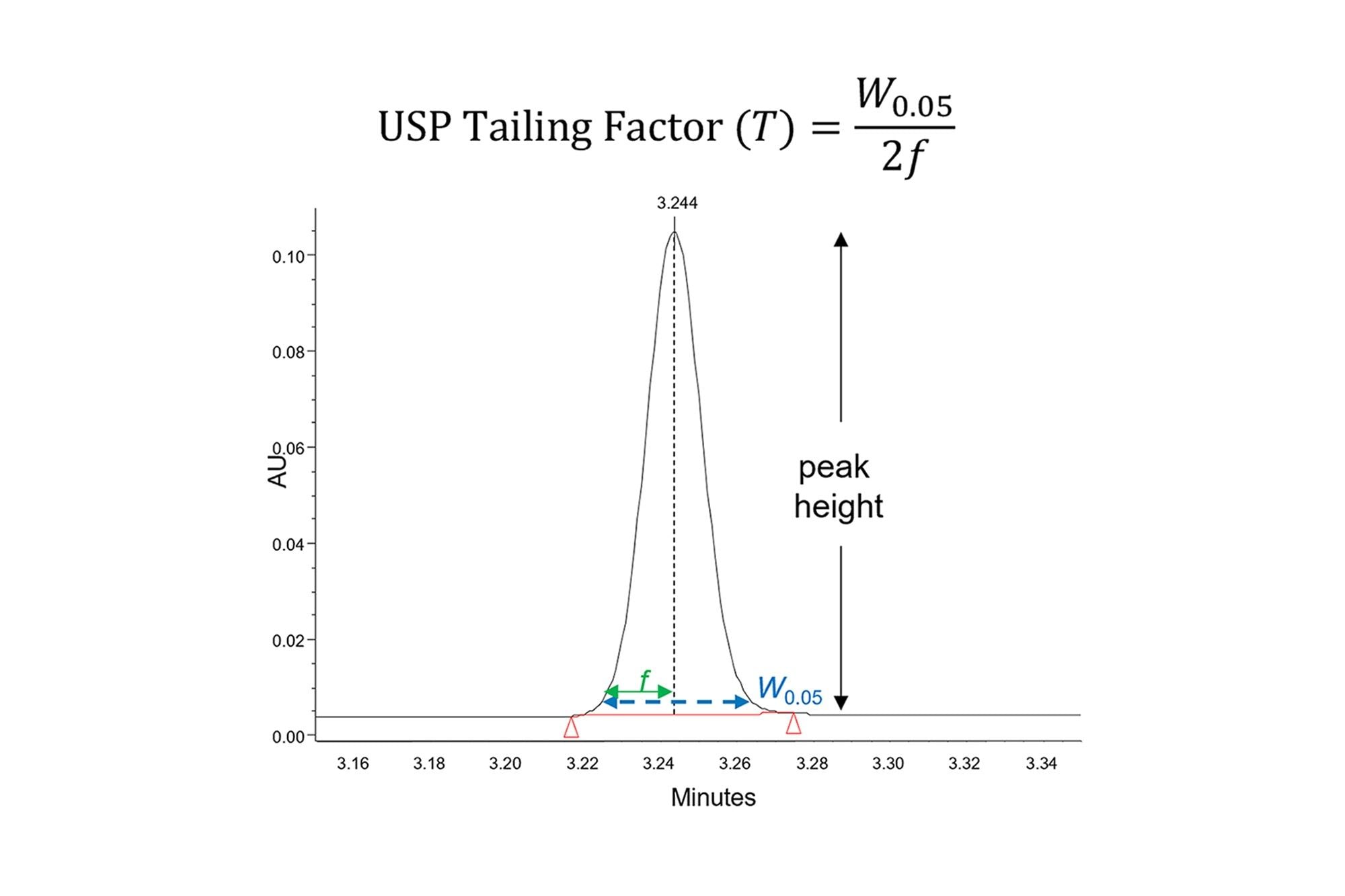 USP 테일링 인자의 계산; W0.05는 피크 높이의 5%에서 측정된 피크 너비이며, f는 피크 전면 섹션의 너비입니다