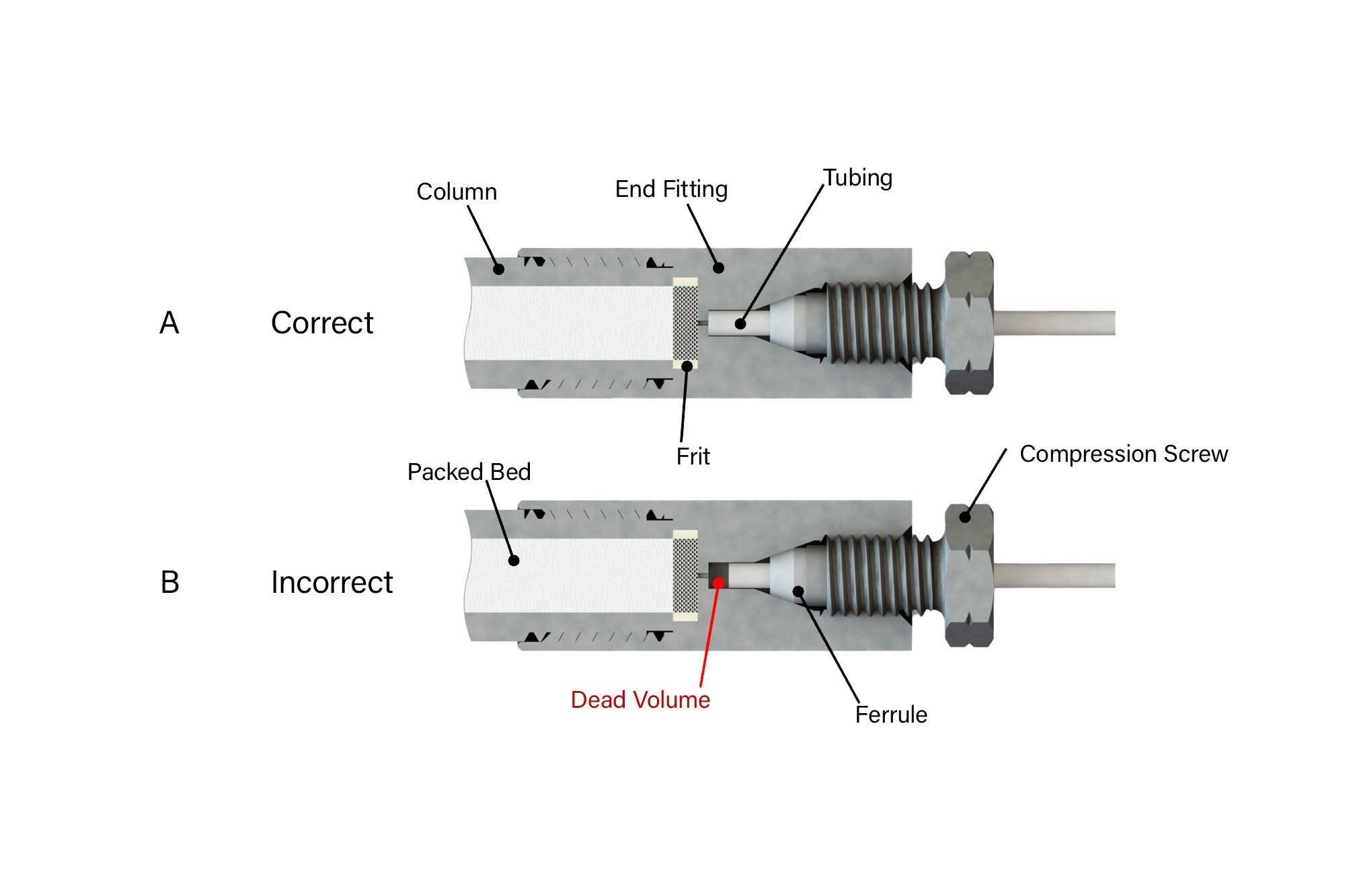 튜브를 HPLC 컬럼에 연결하는 방법을 보여주는 단면도: (A) 올바른 연결, (B) 잘못된 연결로 틈새가 생겨 무용 부피가 발생하는 경우.