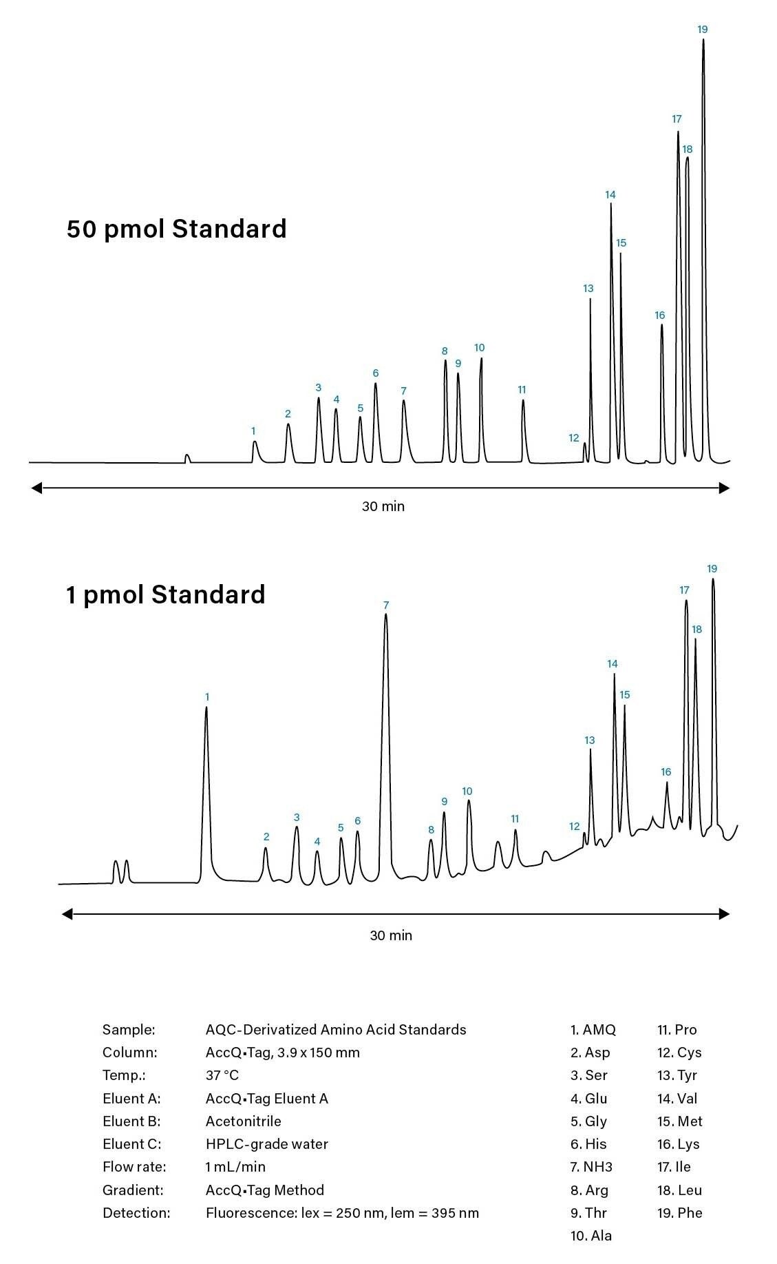 Figura 11. Cromatogramas representativos de análisis de aminoácidos basados en HPLC utilizando el método AccQ•Tag de Waters.