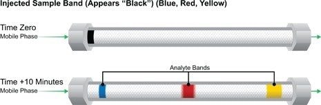 Figura G: Comprensión del funcionamiento de una columna cromatográfica: Bandas