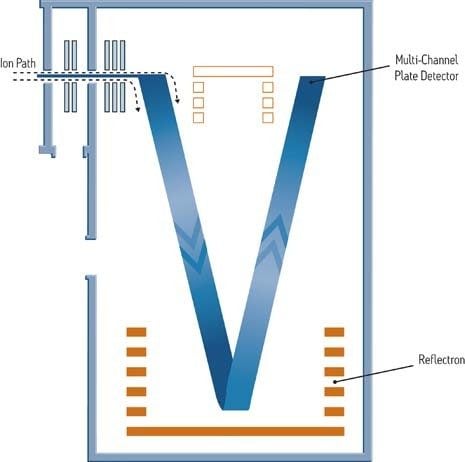 Los iones se aceleran mediante un pulso de alta tensión en un tubo de deriva o de vuelo. Los iones más ligeros llegan a la placa multicanal (MCP o detector) antes que los pesados.