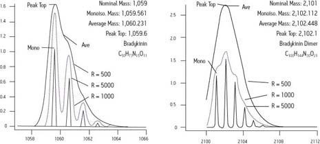 Unidad 16.1, An Overview of Peptide and Protein Analysis by Mass Spectrometry, S. Carr and R. Annan, in Current Protocols in Protein Science, J. Wiley and Sons (1996)