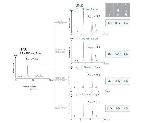 Figura 2. Versatilidad de la tecnología UPLC: resolución, sensibilidad y velocidad.